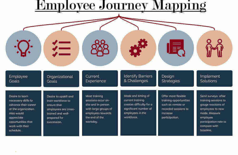 employee experience journey mapping